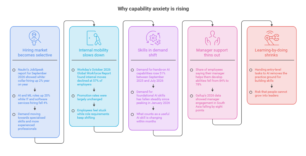 Why capability anxiety is rising