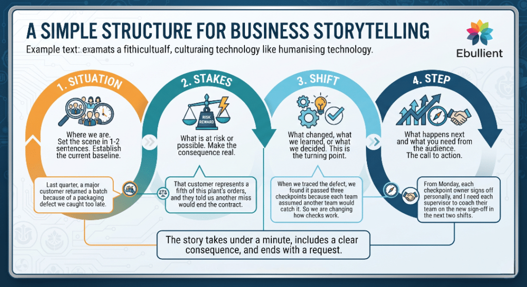 simple structure for business storytelling
